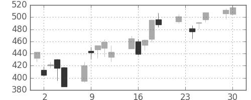 住友信の日足チャート(2008年12月)