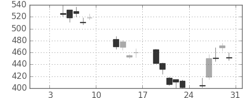 住友信の日足チャート(2009年1月)