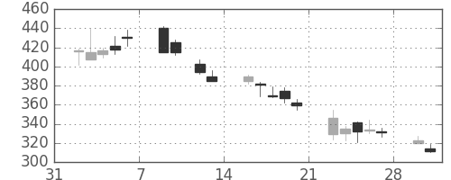 住友信の日足チャート(2009年2月)