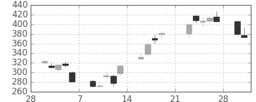 住友信の日足チャート(2009年3月)