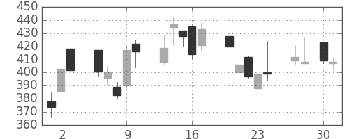 住友信の日足チャート(2009年4月)