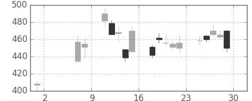 住友信の日足チャート(2009年5月)