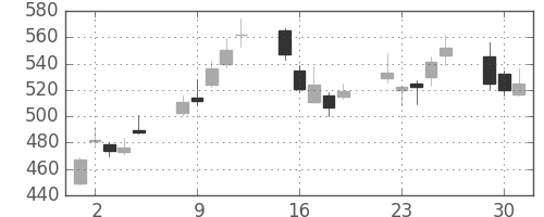 住友信の日足チャート(2009年6月)