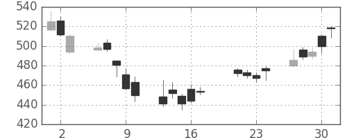 住友信の日足チャート(2009年7月)
