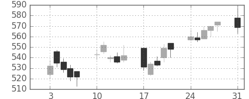 住友信の日足チャート(2009年8月)