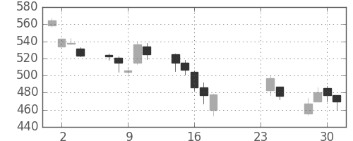 住友信の日足チャート(2009年9月)