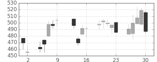 住友信の日足チャート(2009年10月)