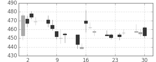 住友信の日足チャート(2009年12月)