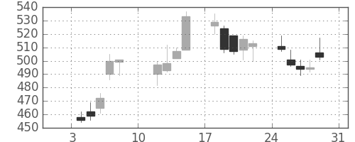住友信の日足チャート(2010年1月)