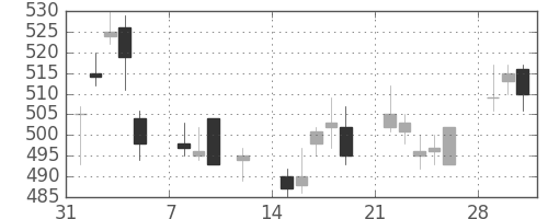 住友信の日足チャート(2010年2月)
