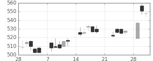 住友信の日足チャート(2010年3月)