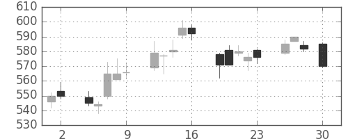 住友信の日足チャート(2010年4月)