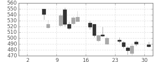 住友信の日足チャート(2010年5月)