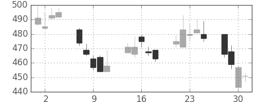 住友信の日足チャート(2010年6月)
