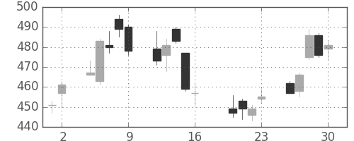 住友信の日足チャート(2010年7月)