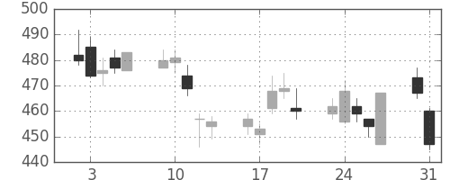 住友信の日足チャート(2010年8月)
