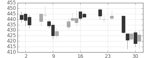 住友信の日足チャート(2010年9月)