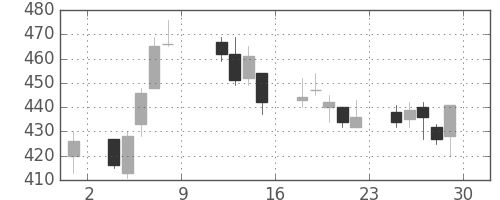 住友信の日足チャート(2010年10月)