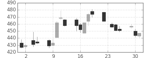 住友信の日足チャート(2010年11月)