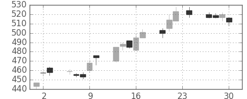 住友信の日足チャート(2010年12月)