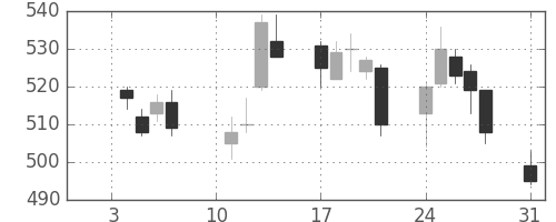 住友信の日足チャート(2011年1月)