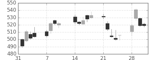 住友信の日足チャート(2011年2月)