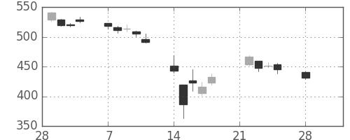 住友信の日足チャート(2011年3月)