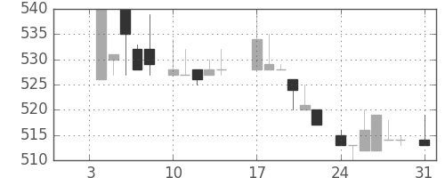 スズキの日足チャート(1983年1月)