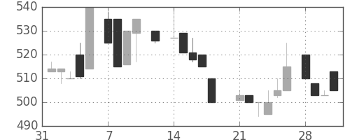 スズキの日足チャート(1983年2月)