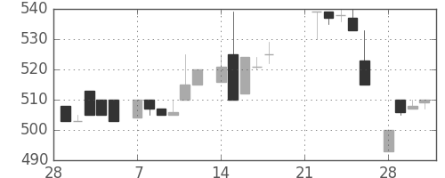 スズキの日足チャート(1983年3月)