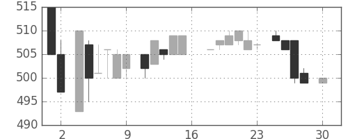 スズキの日足チャート(1983年4月)