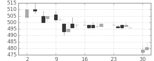 スズキの日足チャート(1983年5月)