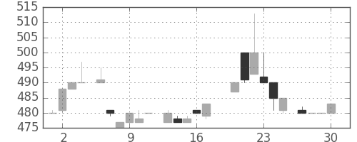 スズキの日足チャート(1983年6月)