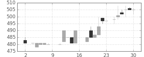 スズキの日足チャート(1983年7月)