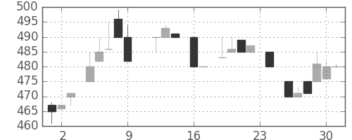 スズキの日足チャート(1983年9月)