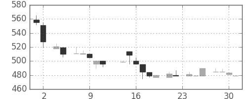 スズキの日足チャート(1983年11月)