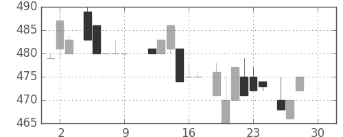 スズキの日足チャート(1983年12月)