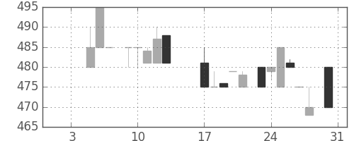 スズキの日足チャート(1984年1月)
