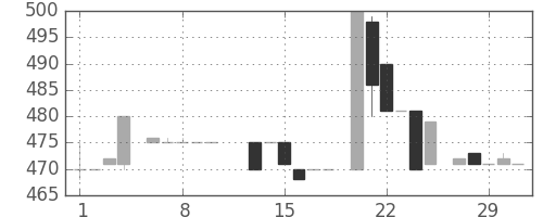 スズキの日足チャート(1984年2月)