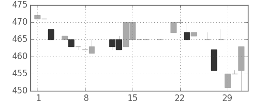 スズキの日足チャート(1984年3月)