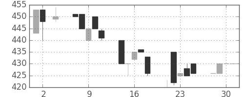 スズキの日足チャート(1984年5月)