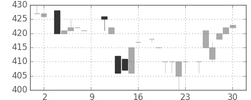 スズキの日足チャート(1984年6月)