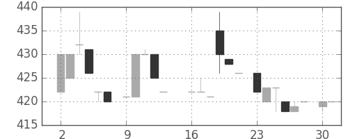 スズキの日足チャート(1984年7月)