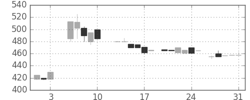 スズキの日足チャート(1984年8月)