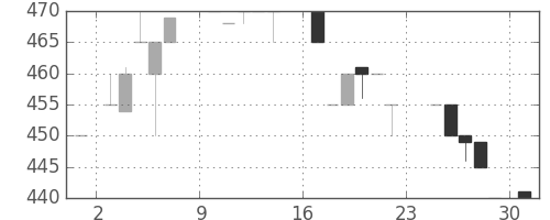 スズキの日足チャート(1984年9月)