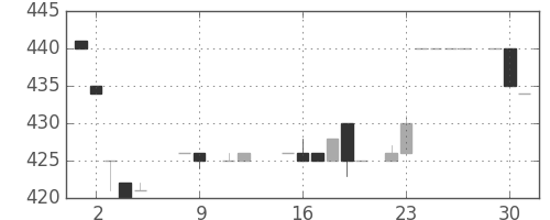 スズキの日足チャート(1984年10月)