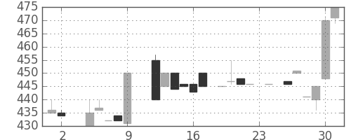 スズキの日足チャート(1984年11月)