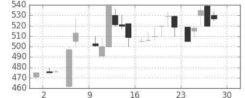 スズキの日足チャート(1984年12月)