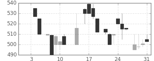 スズキの日足チャート(1985年1月)