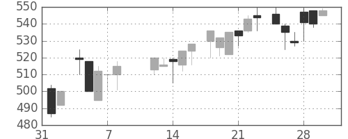 スズキの日足チャート(1985年2月)